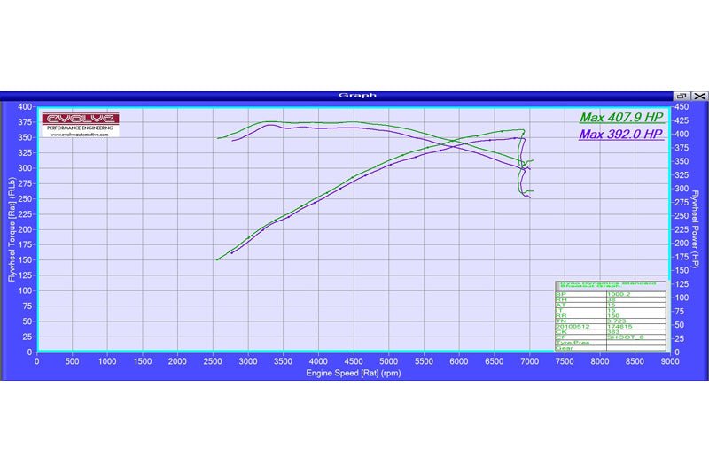 Evolve Alpha N Remap And Evolve-R - BMW E39 5 Series M5